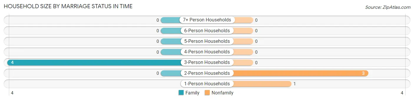 Household Size by Marriage Status in Time