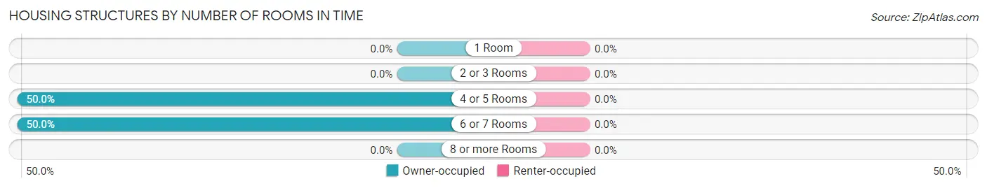 Housing Structures by Number of Rooms in Time