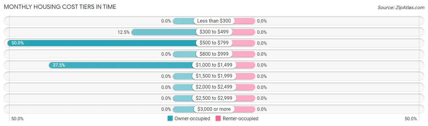 Monthly Housing Cost Tiers in Time