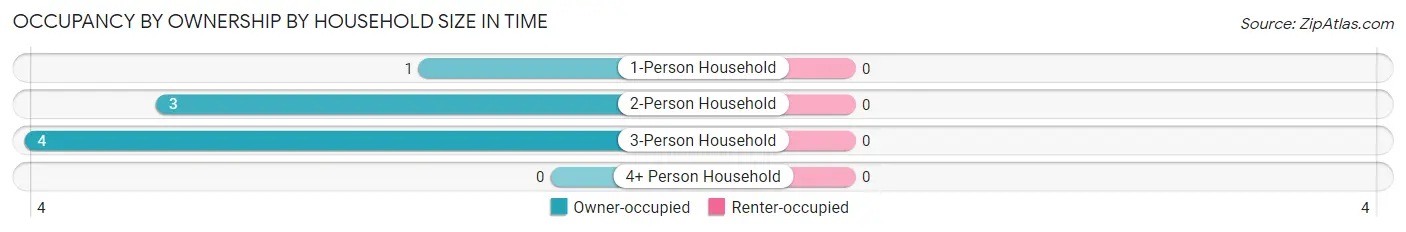 Occupancy by Ownership by Household Size in Time