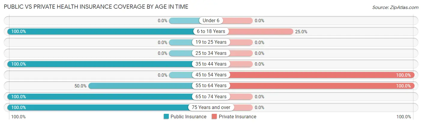 Public vs Private Health Insurance Coverage by Age in Time