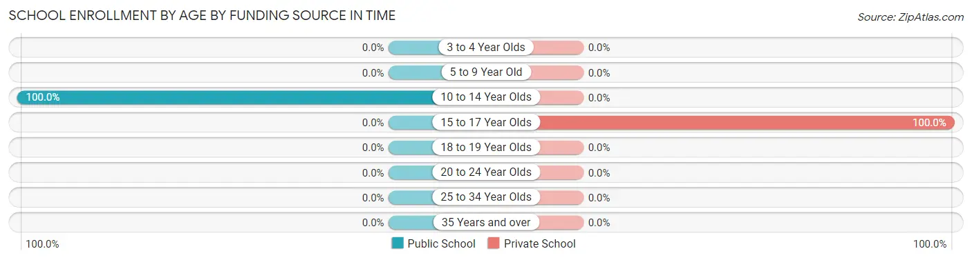 School Enrollment by Age by Funding Source in Time