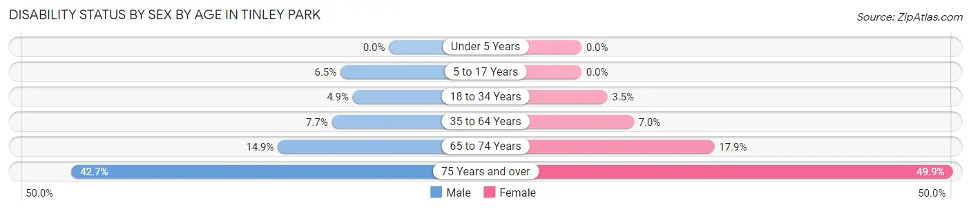 Disability Status by Sex by Age in Tinley Park