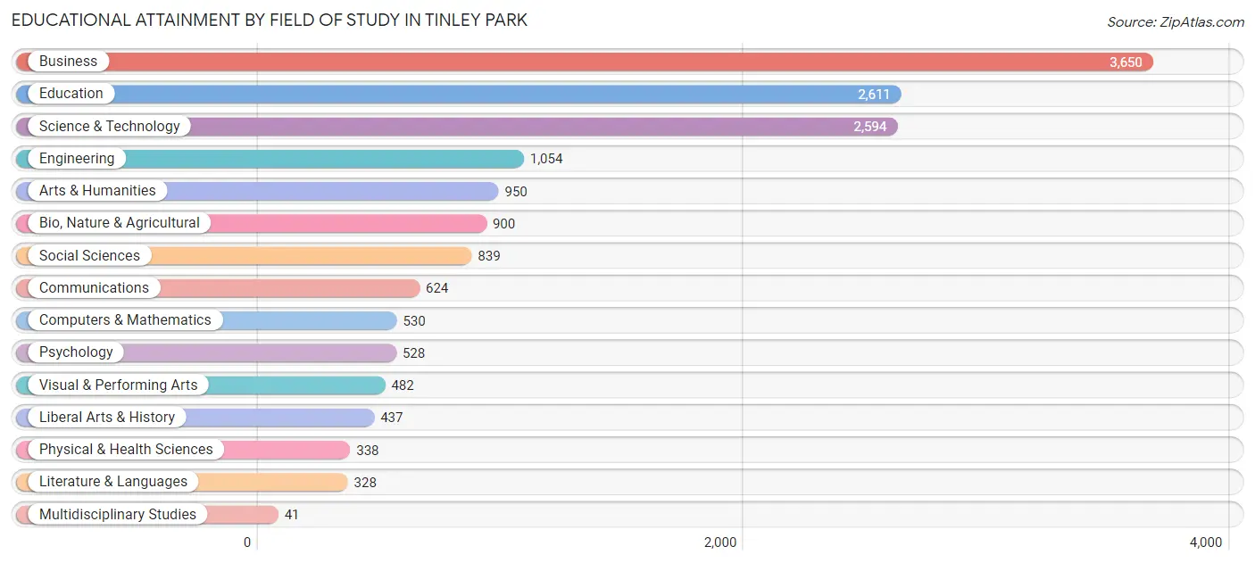 Educational Attainment by Field of Study in Tinley Park