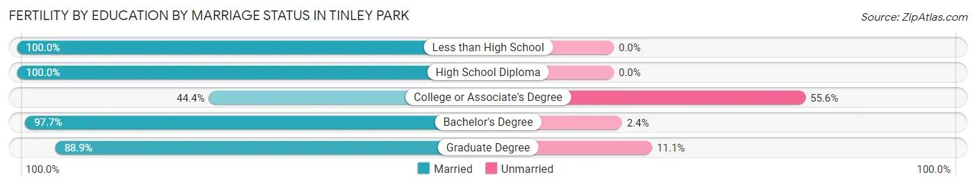Female Fertility by Education by Marriage Status in Tinley Park