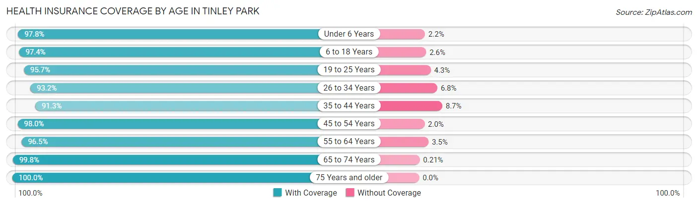 Health Insurance Coverage by Age in Tinley Park