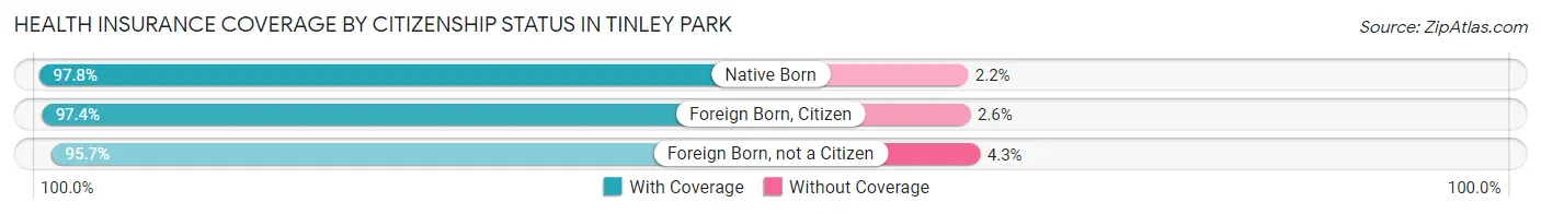 Health Insurance Coverage by Citizenship Status in Tinley Park