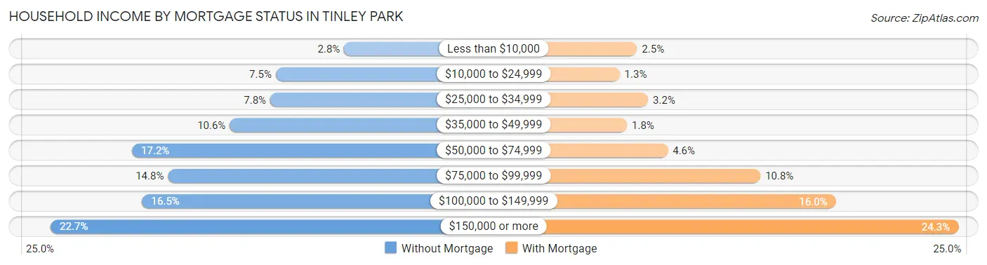 Household Income by Mortgage Status in Tinley Park