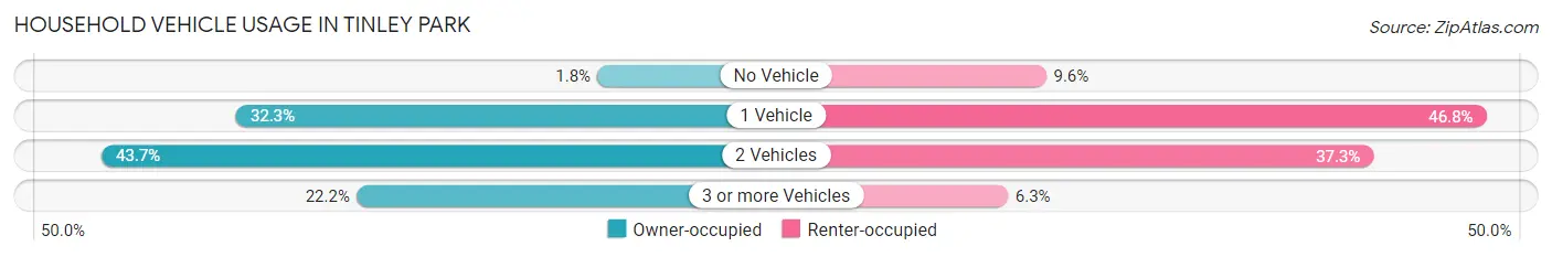 Household Vehicle Usage in Tinley Park