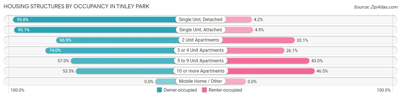 Housing Structures by Occupancy in Tinley Park