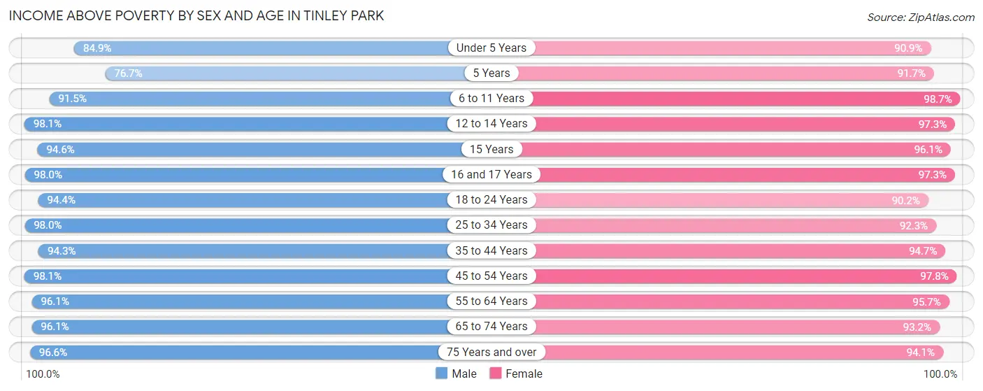 Income Above Poverty by Sex and Age in Tinley Park