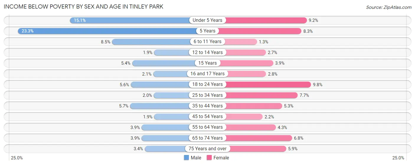 Income Below Poverty by Sex and Age in Tinley Park