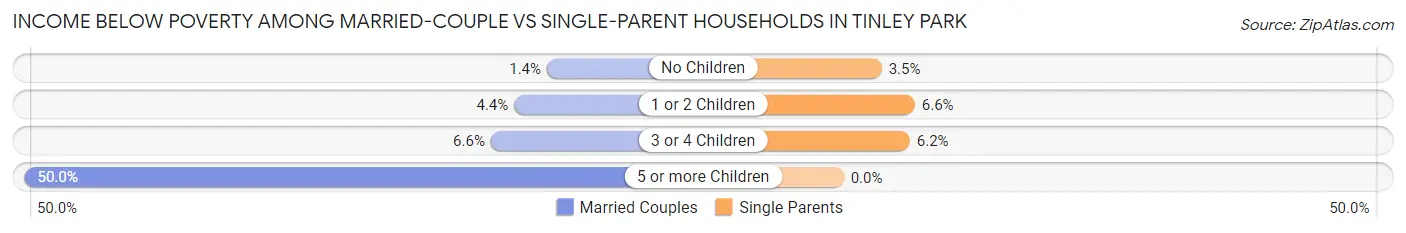Income Below Poverty Among Married-Couple vs Single-Parent Households in Tinley Park