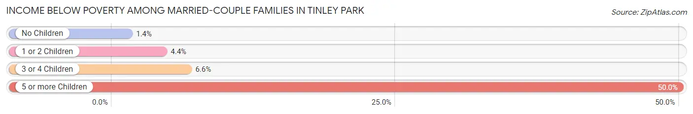 Income Below Poverty Among Married-Couple Families in Tinley Park