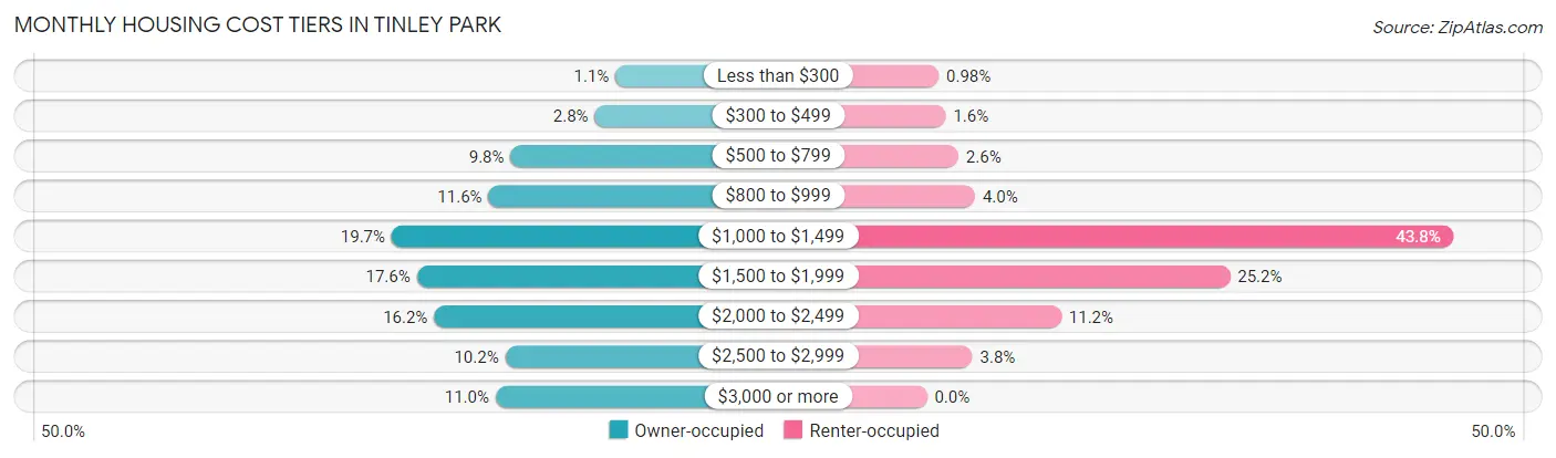 Monthly Housing Cost Tiers in Tinley Park