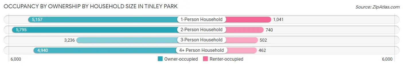 Occupancy by Ownership by Household Size in Tinley Park