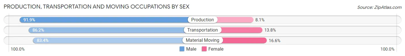 Production, Transportation and Moving Occupations by Sex in Tinley Park