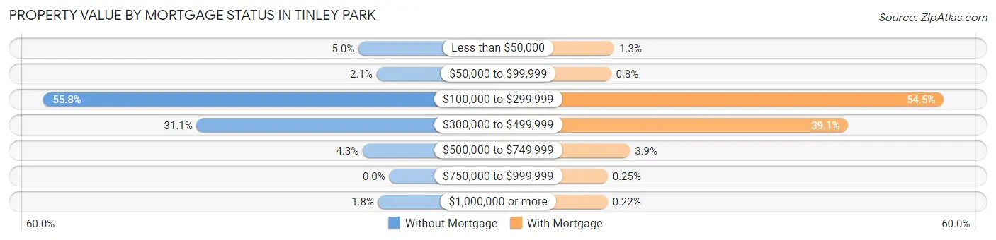 Property Value by Mortgage Status in Tinley Park