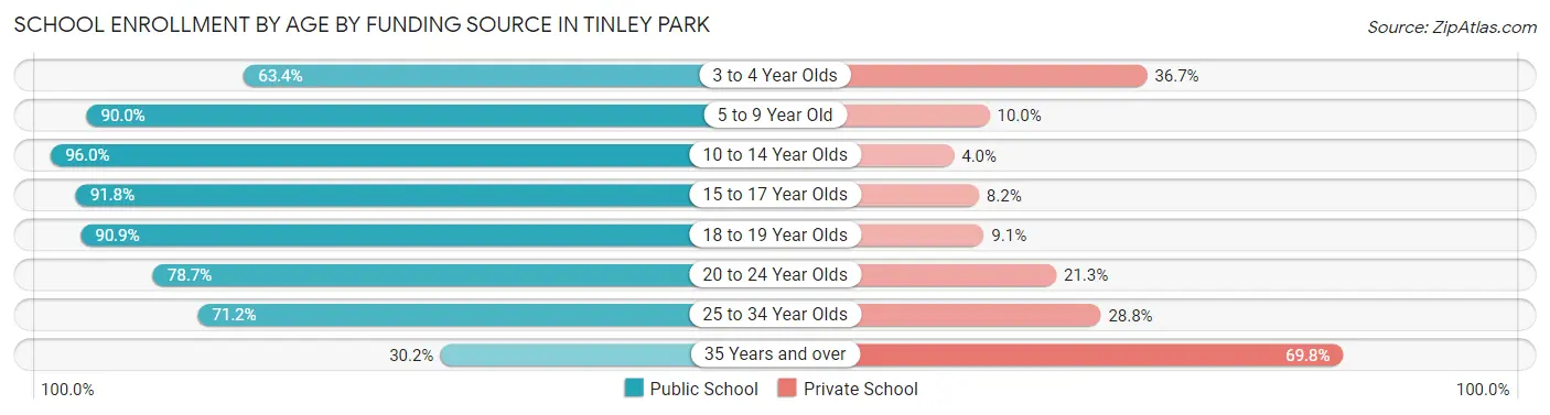 School Enrollment by Age by Funding Source in Tinley Park