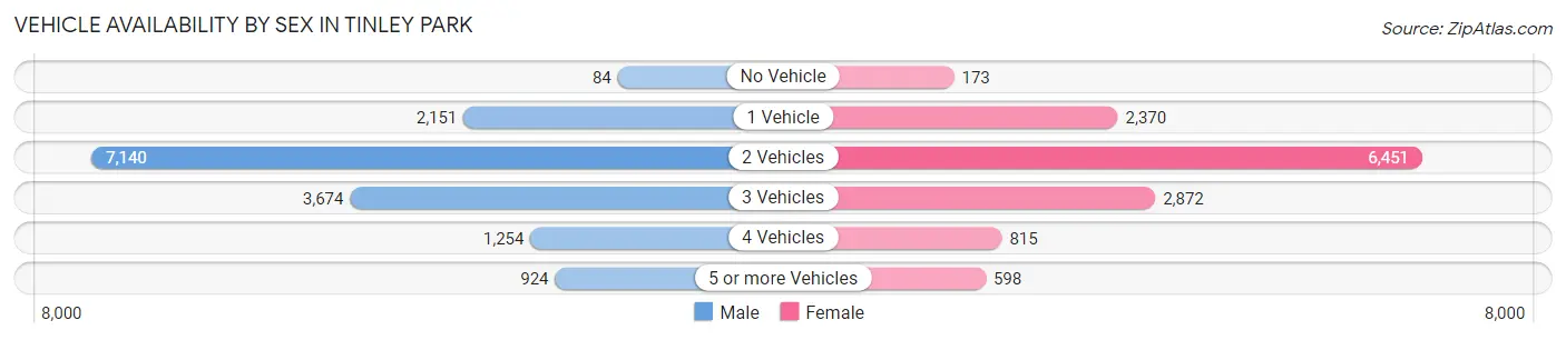 Vehicle Availability by Sex in Tinley Park