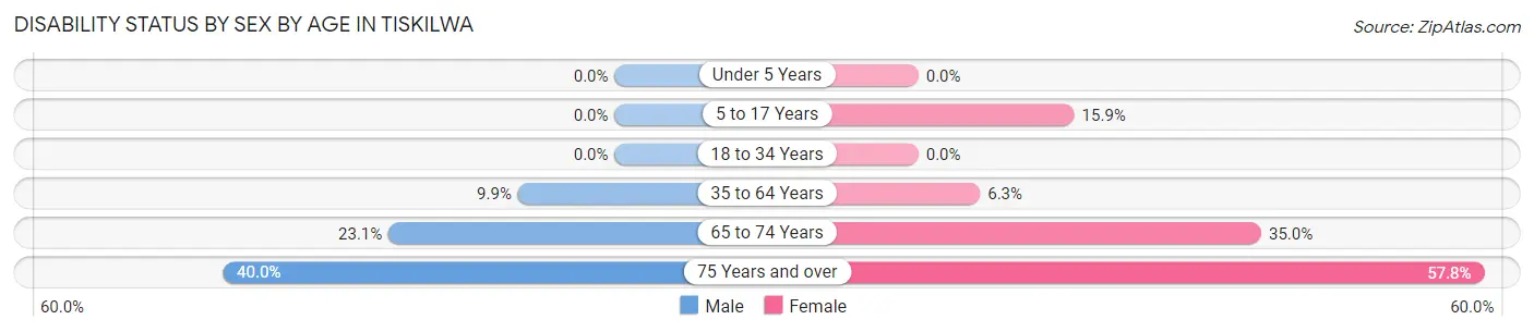 Disability Status by Sex by Age in Tiskilwa
