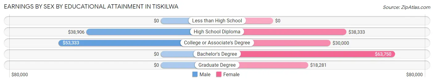 Earnings by Sex by Educational Attainment in Tiskilwa