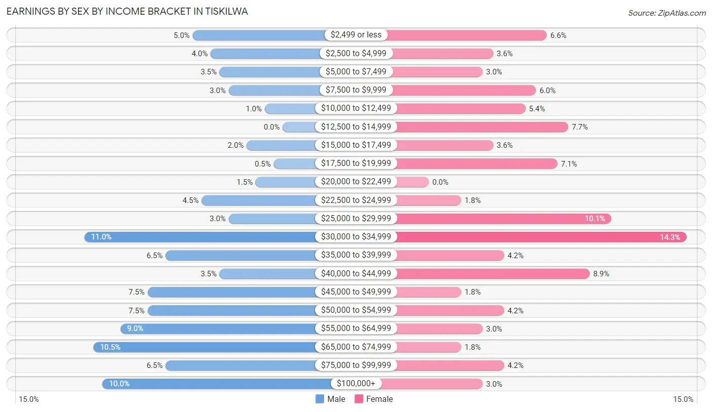 Earnings by Sex by Income Bracket in Tiskilwa