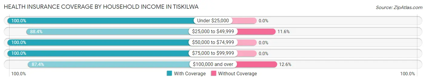 Health Insurance Coverage by Household Income in Tiskilwa