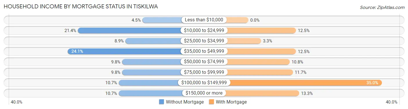 Household Income by Mortgage Status in Tiskilwa