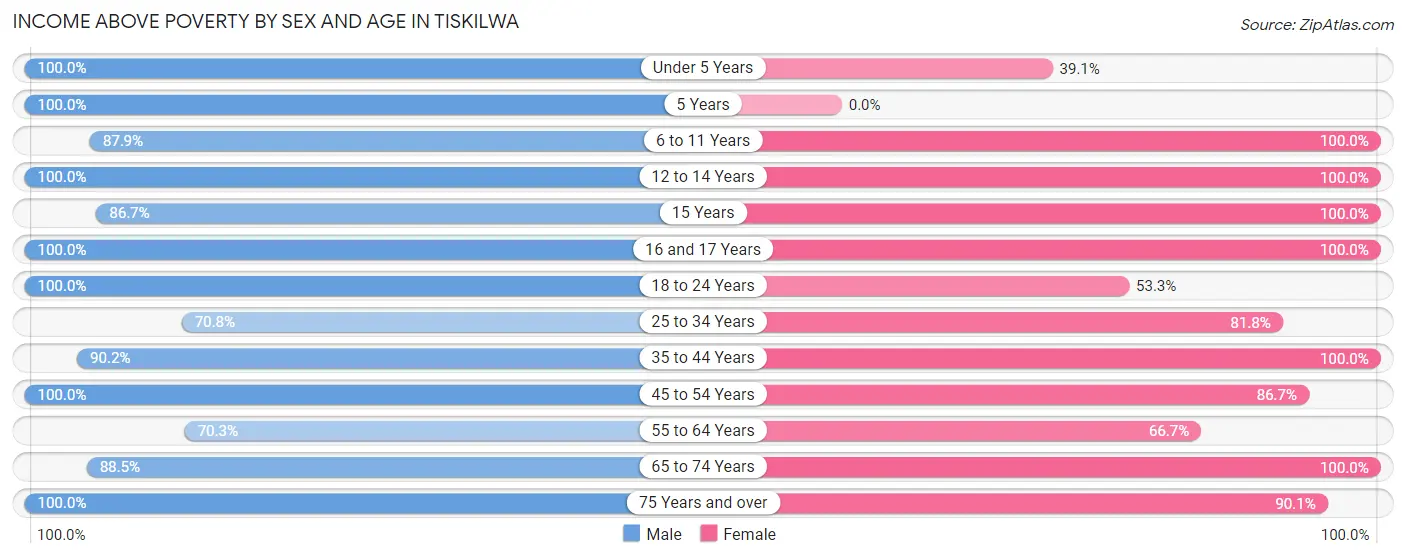 Income Above Poverty by Sex and Age in Tiskilwa