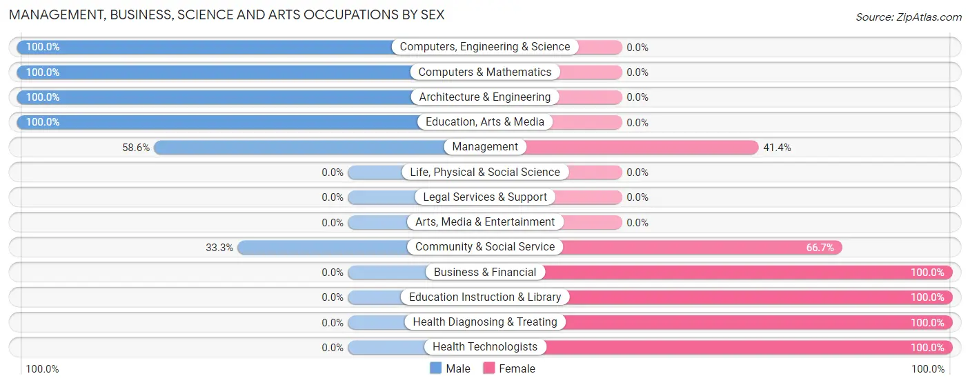 Management, Business, Science and Arts Occupations by Sex in Tiskilwa