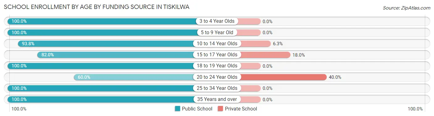 School Enrollment by Age by Funding Source in Tiskilwa