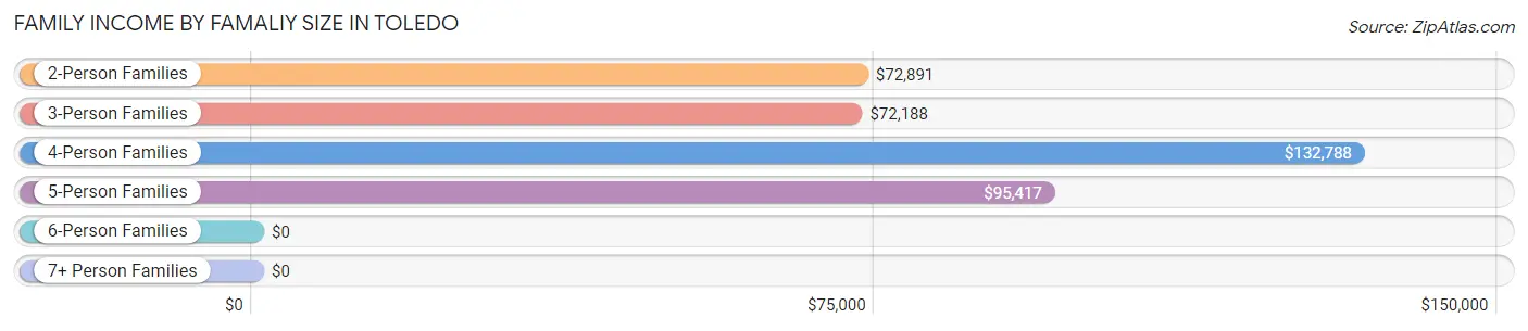 Family Income by Famaliy Size in Toledo