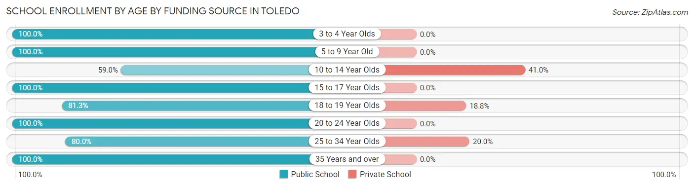 School Enrollment by Age by Funding Source in Toledo