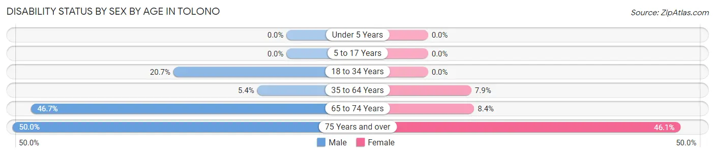 Disability Status by Sex by Age in Tolono