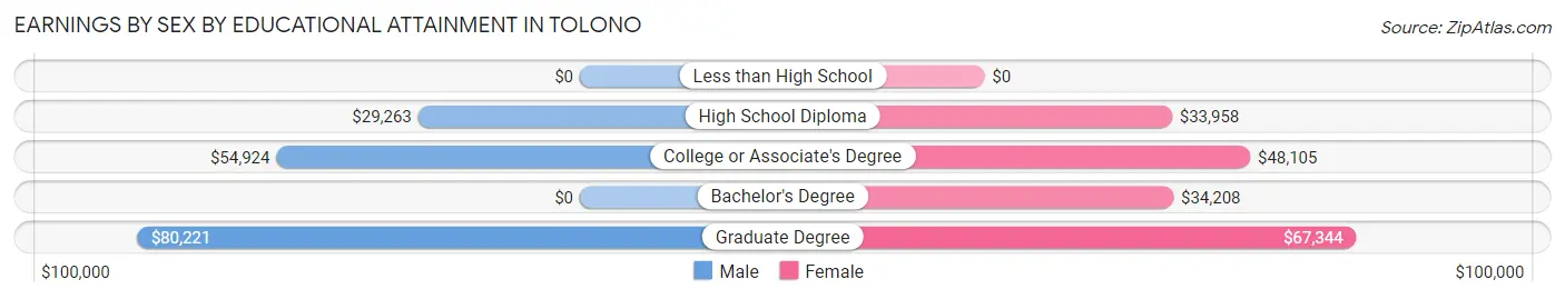 Earnings by Sex by Educational Attainment in Tolono