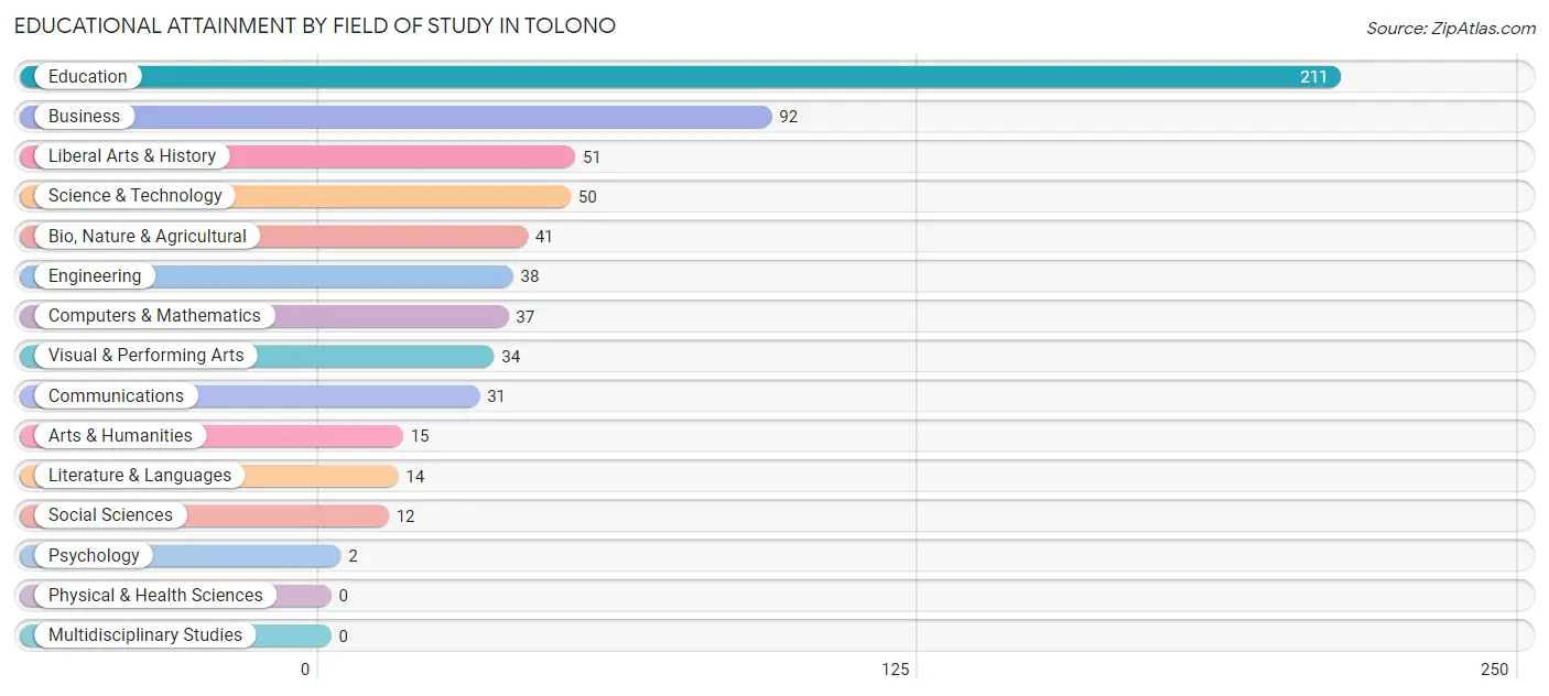 Educational Attainment by Field of Study in Tolono