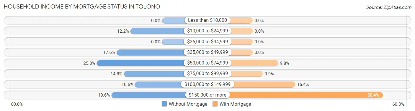 Household Income by Mortgage Status in Tolono