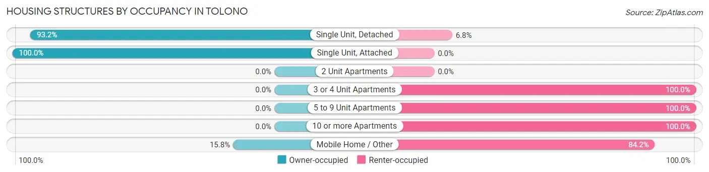 Housing Structures by Occupancy in Tolono