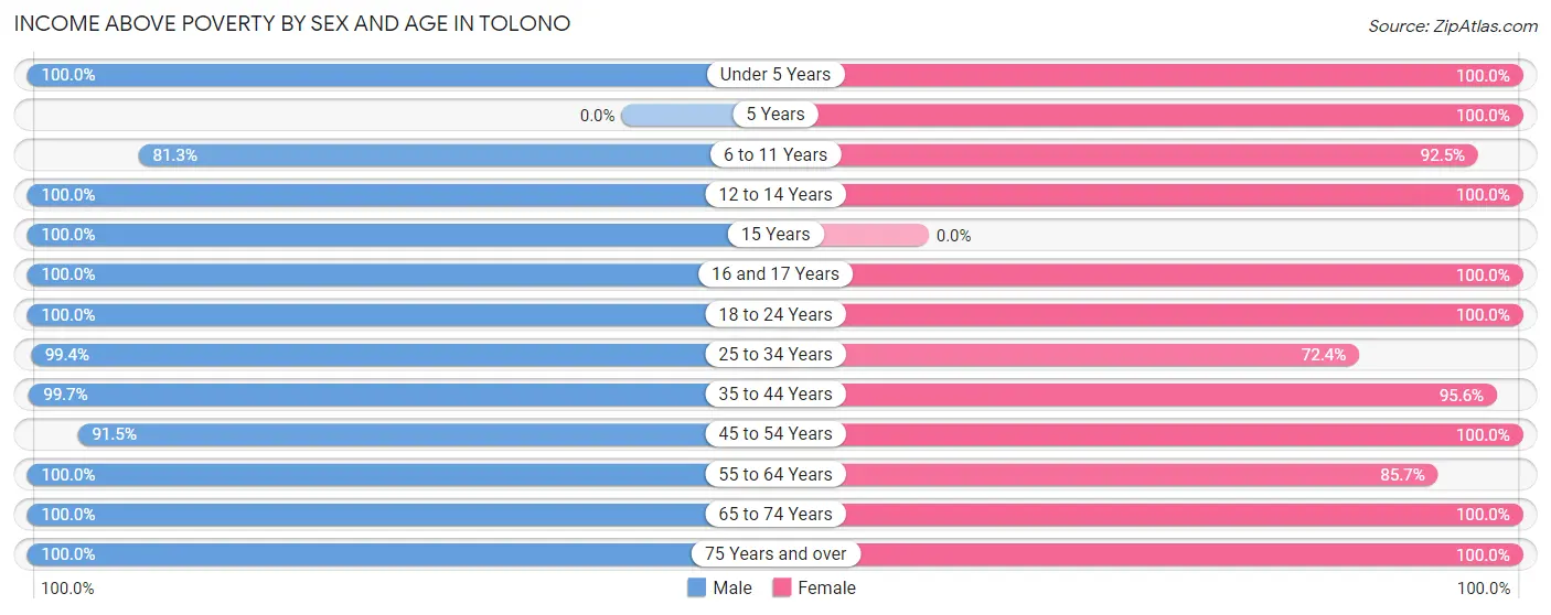 Income Above Poverty by Sex and Age in Tolono