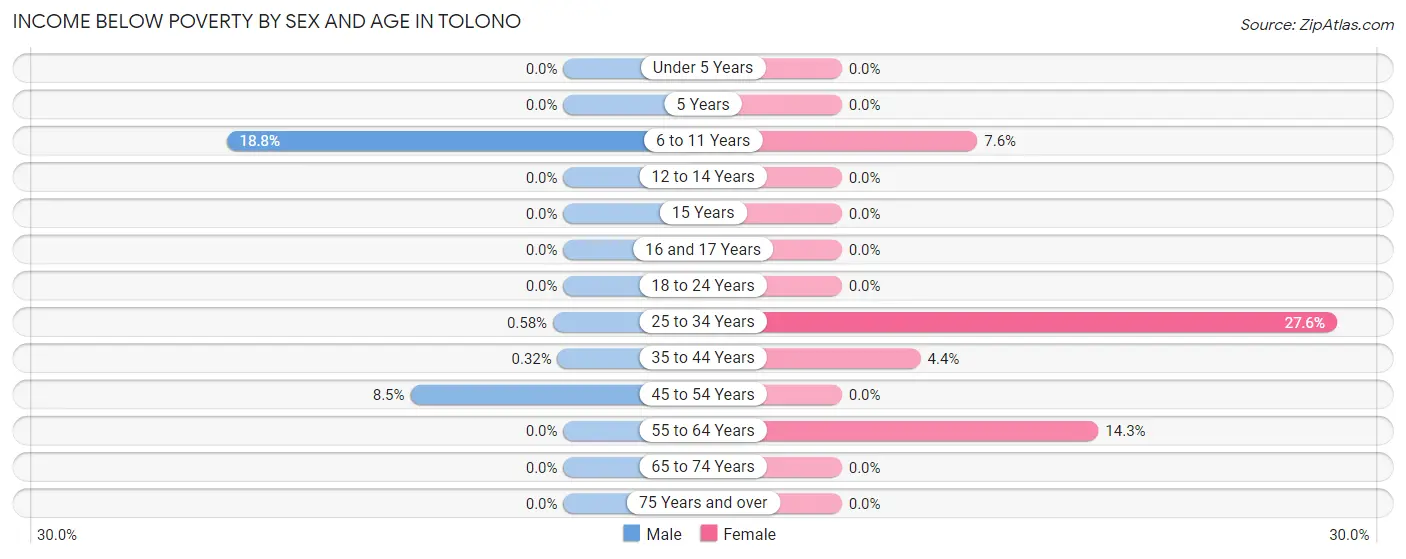 Income Below Poverty by Sex and Age in Tolono