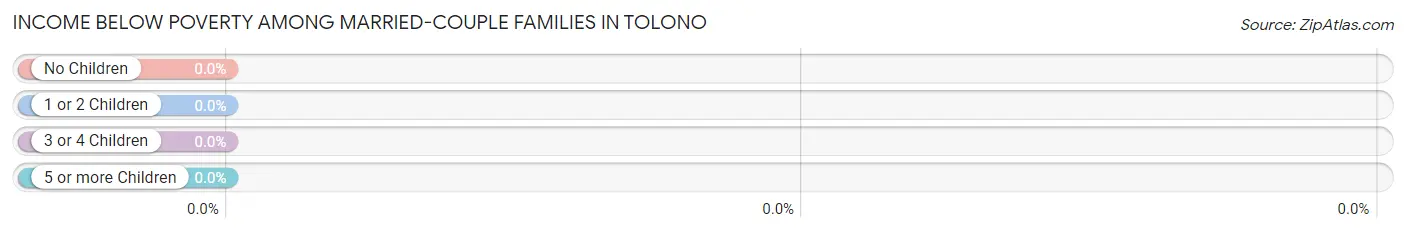 Income Below Poverty Among Married-Couple Families in Tolono
