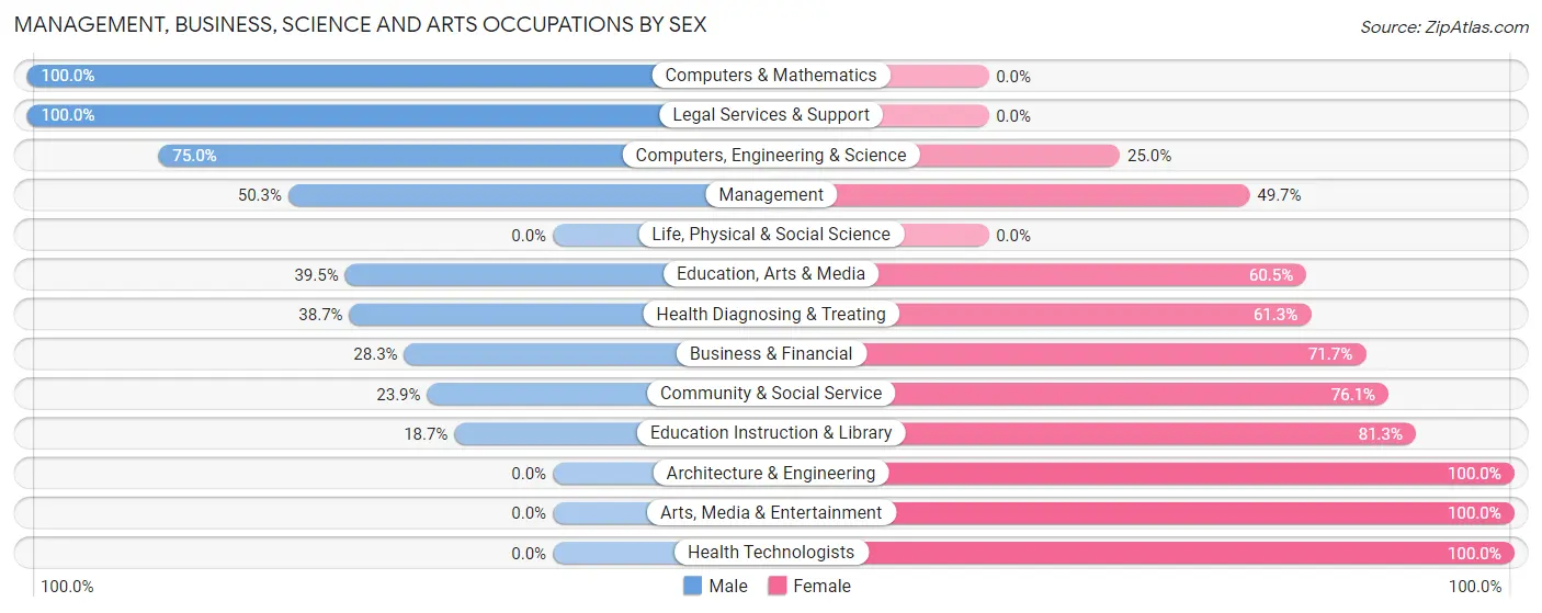 Management, Business, Science and Arts Occupations by Sex in Tolono