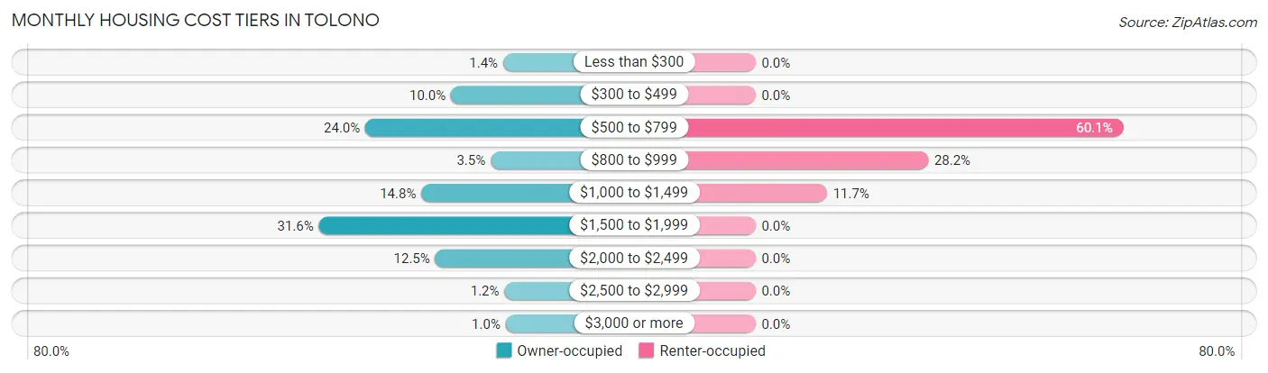 Monthly Housing Cost Tiers in Tolono