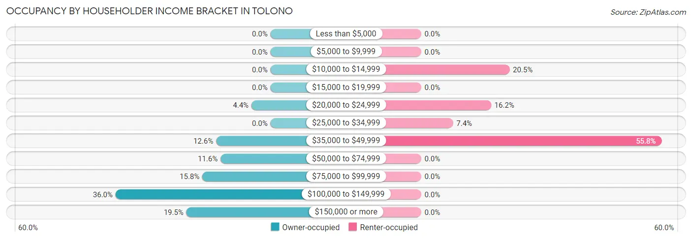 Occupancy by Householder Income Bracket in Tolono