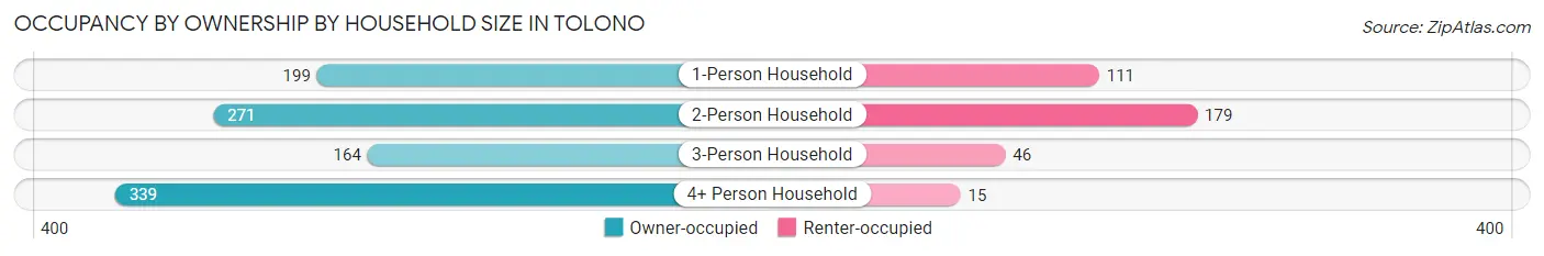 Occupancy by Ownership by Household Size in Tolono