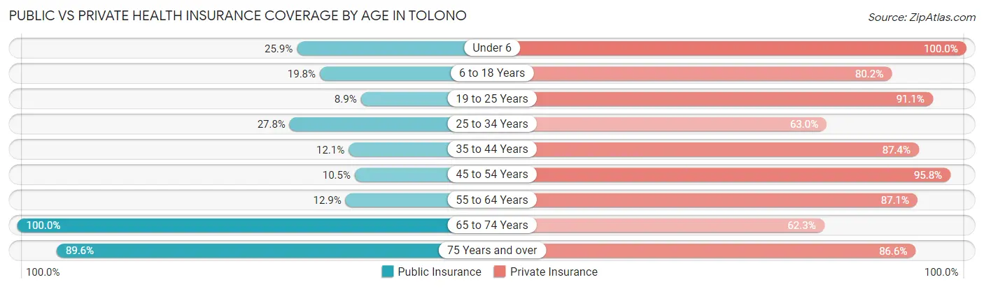 Public vs Private Health Insurance Coverage by Age in Tolono