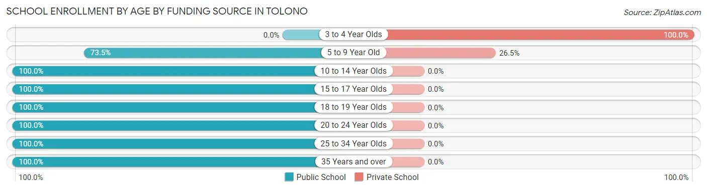 School Enrollment by Age by Funding Source in Tolono