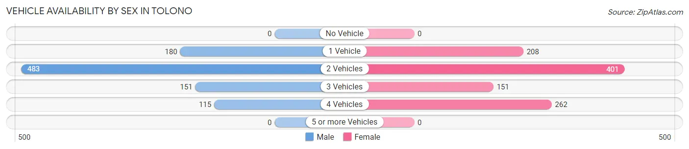 Vehicle Availability by Sex in Tolono