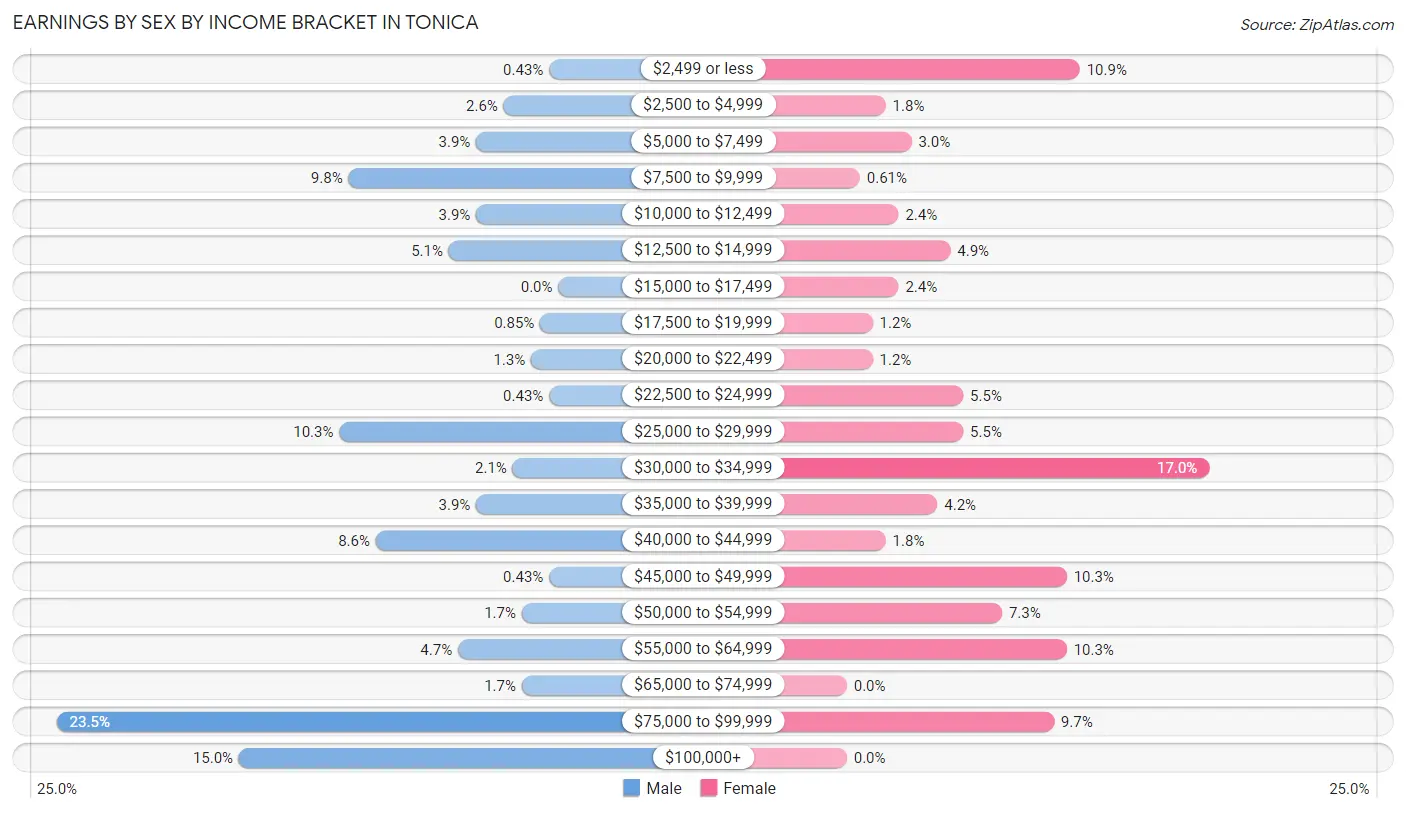 Earnings by Sex by Income Bracket in Tonica